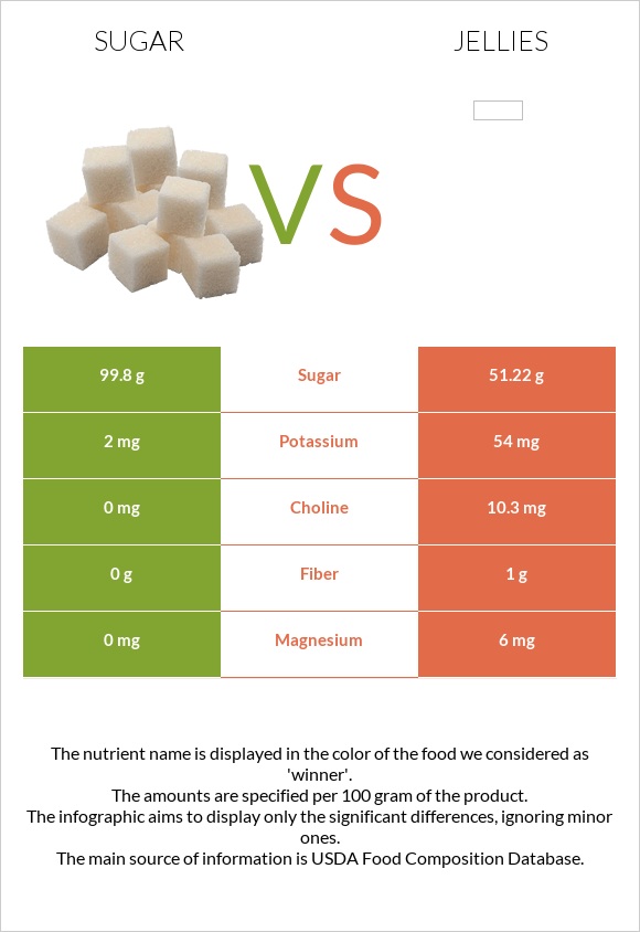 Շաքար vs Դոնդողներ infographic