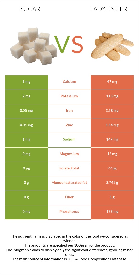 Շաքար vs Ladyfinger infographic