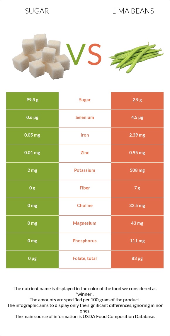 Sugar vs Lima beans infographic