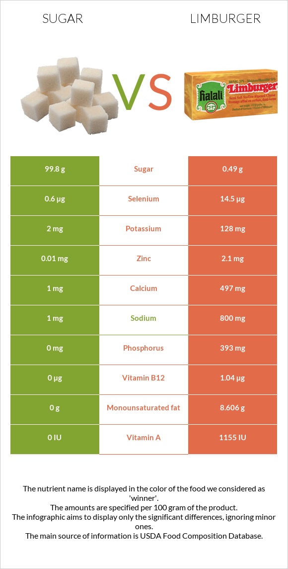 Շաքար vs Limburger (պանիր) infographic