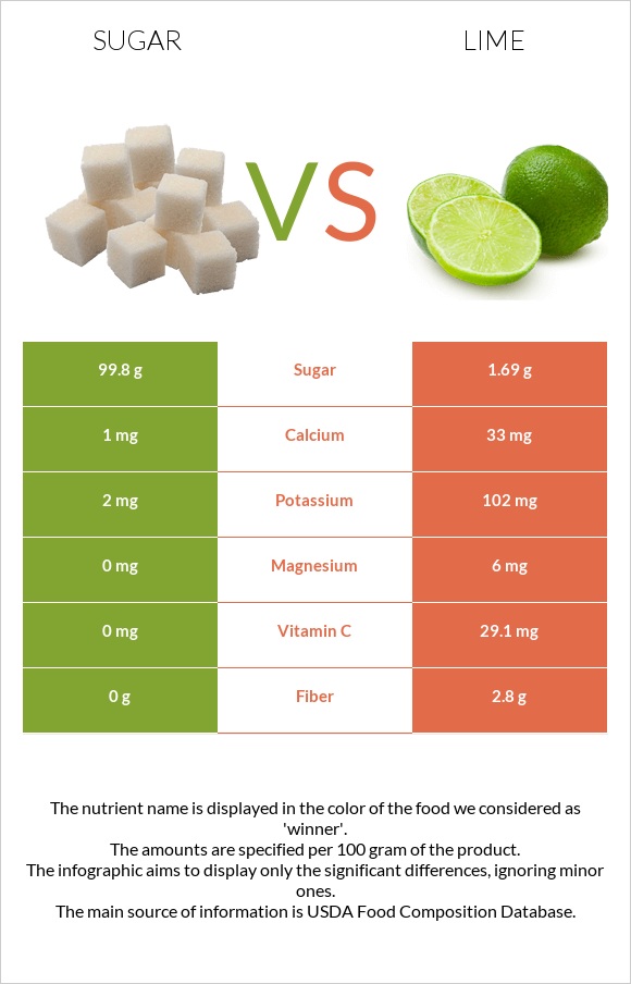 Sugar vs Lime infographic