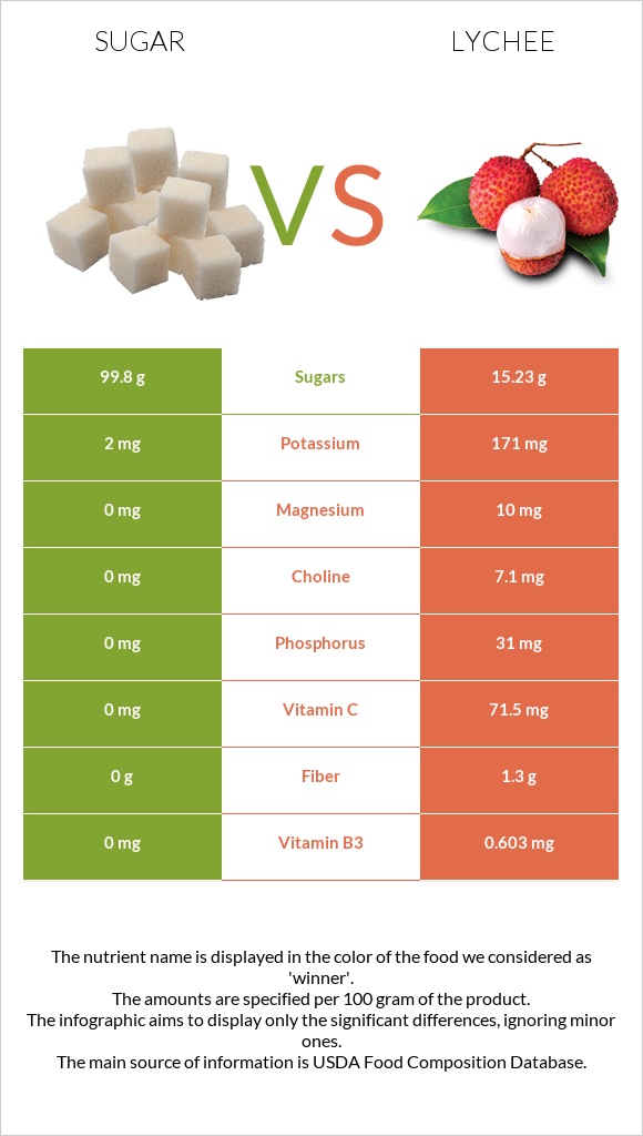 Sugar vs Lychee infographic