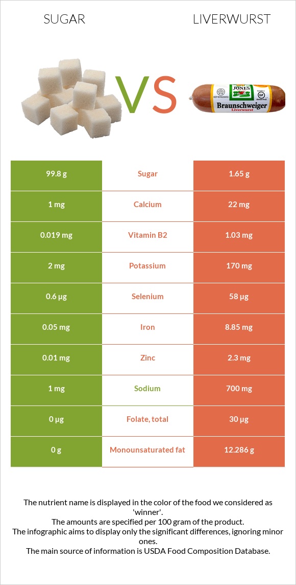 Sugar vs Liverwurst infographic