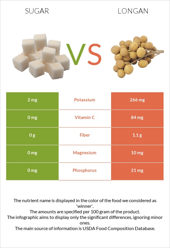 Sugar vs Longan infographic