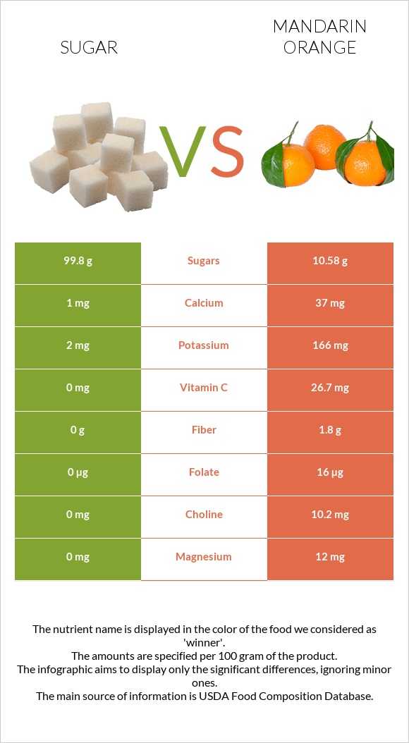 Sugar vs Mandarin orange infographic