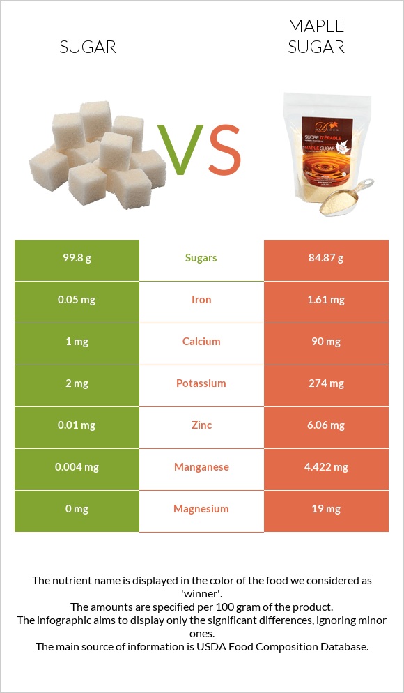 Sugar vs Maple sugar infographic
