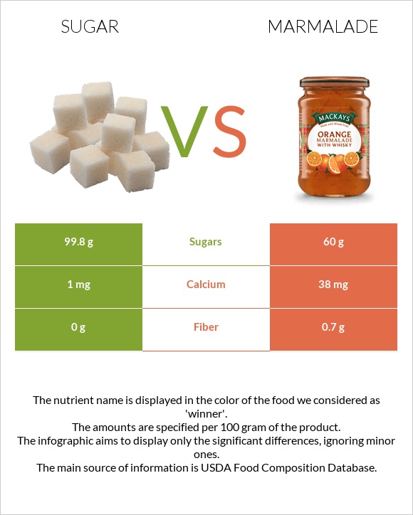 Sugar vs Marmalade infographic