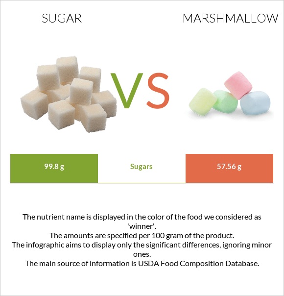 Sugar vs Marshmallow infographic