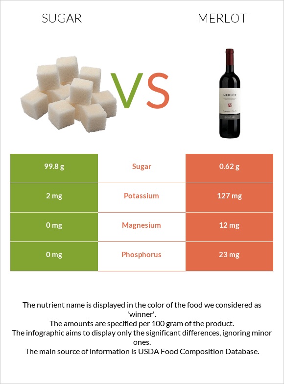 Շաքար vs Գինի Merlot infographic