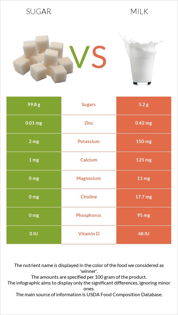 Sugar vs Milk infographic