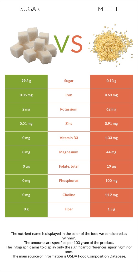 Sugar vs Millet infographic