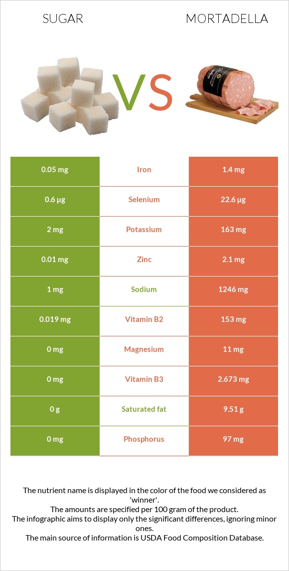 Շաքար vs Մորտադելա infographic