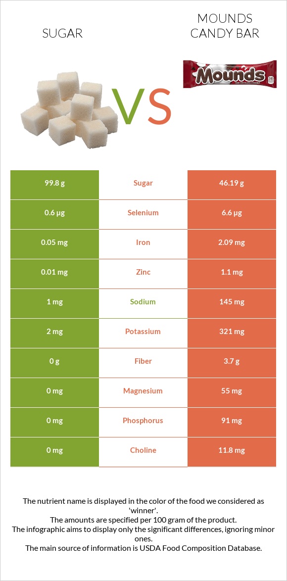 Sugar vs Mounds candy bar infographic