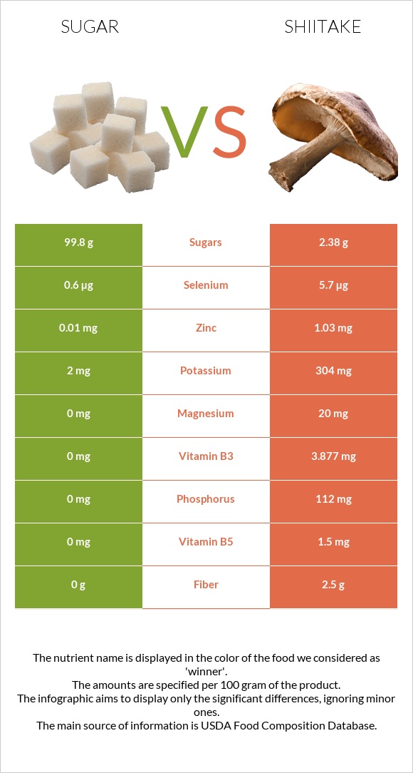Շաքար vs Shiitake infographic