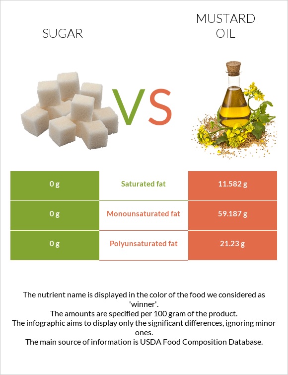 Sugar vs Mustard oil infographic