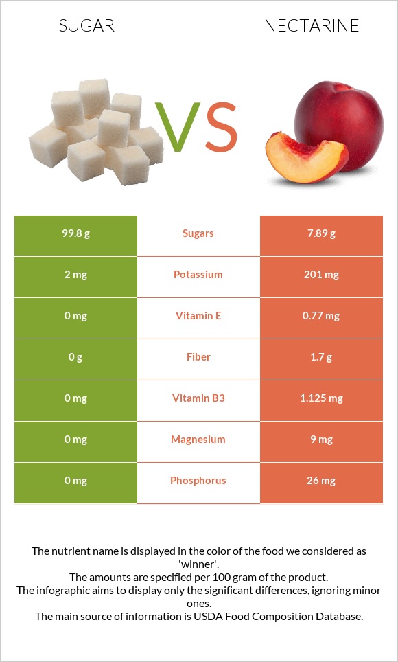 Sugar vs Nectarine infographic