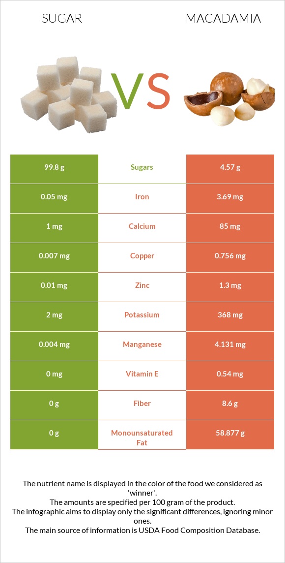 Sugar vs Macadamia infographic