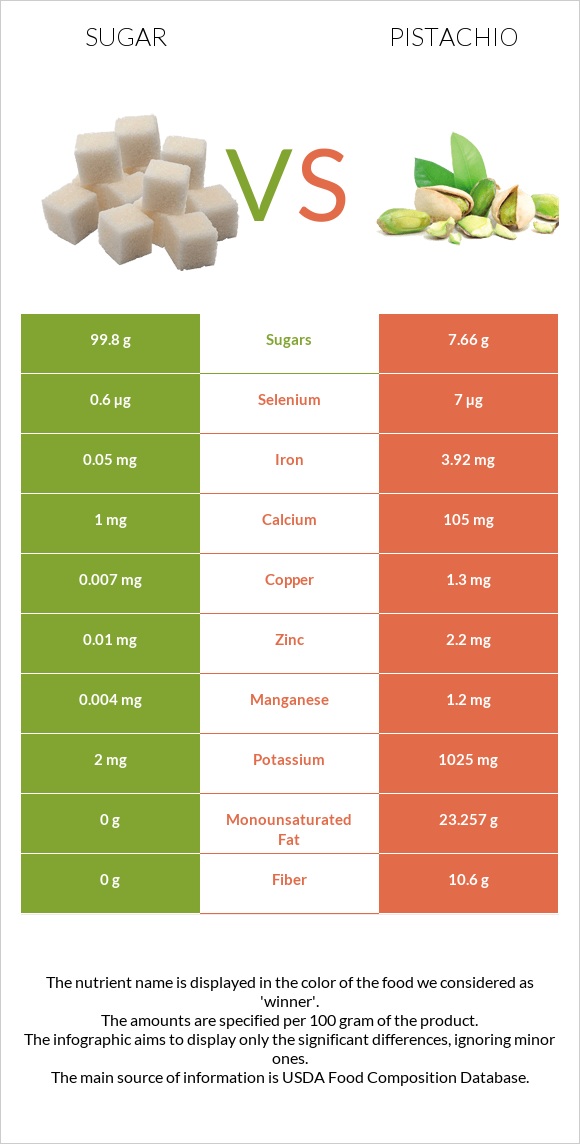 Sugar vs Pistachio infographic