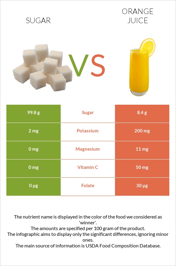 Շաքար vs Նարնջի հյութ infographic