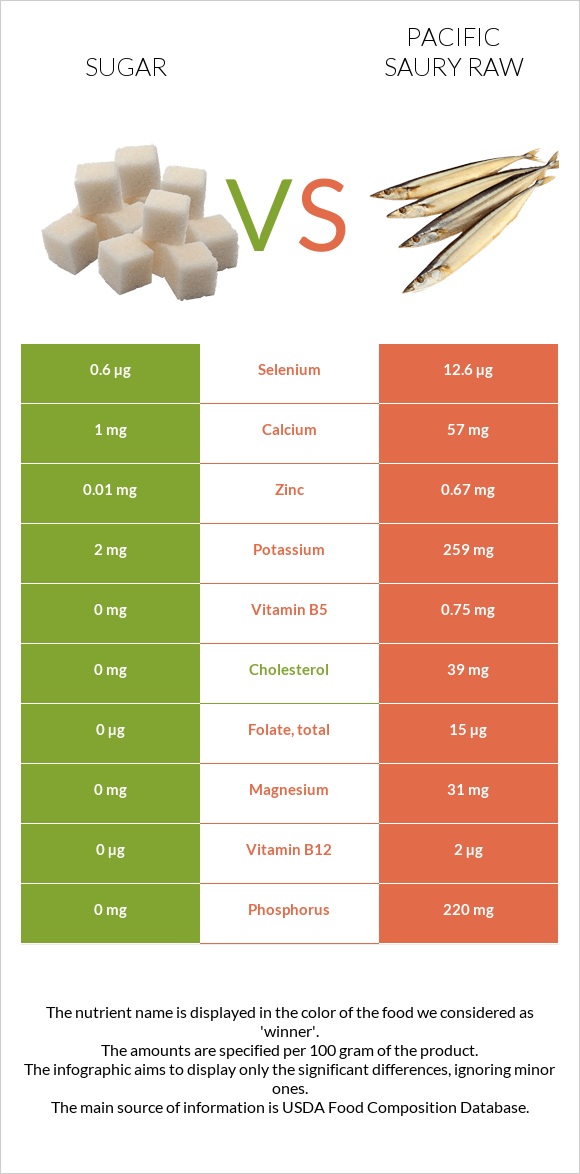 Sugar vs Pacific saury raw infographic