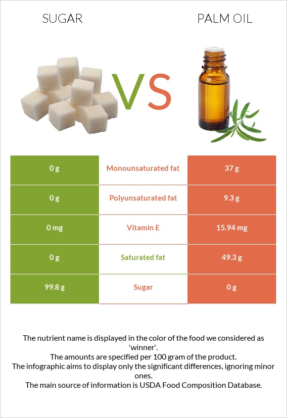 Sugar vs Palm oil infographic