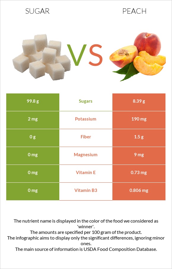 Sugar vs Peach infographic