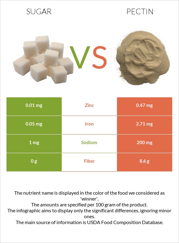 Sugar vs Pectin infographic