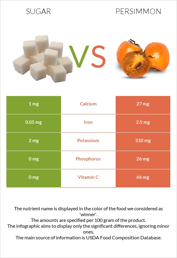 Sugar vs Persimmon infographic