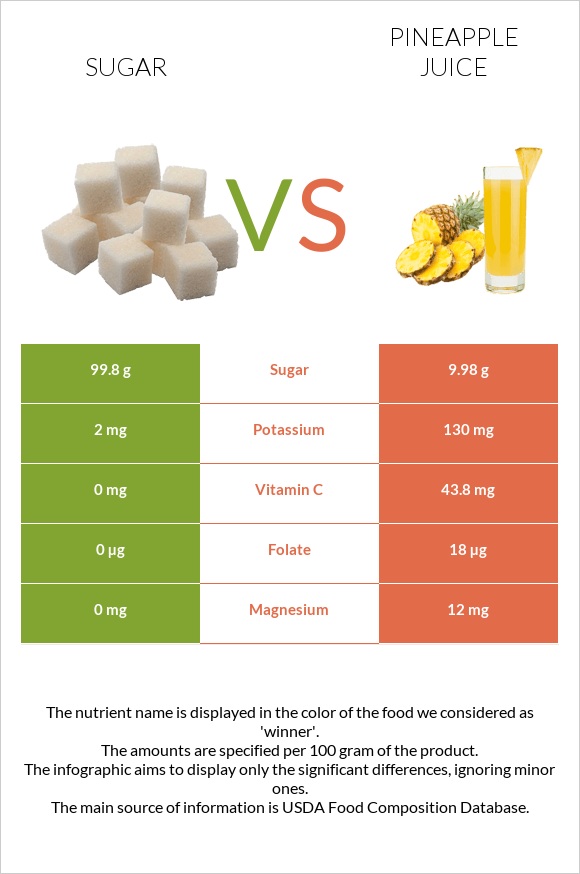 Sugar vs Pineapple juice infographic