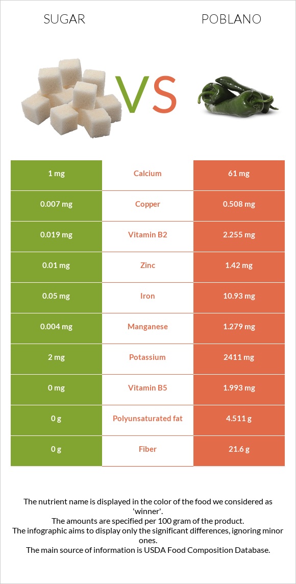 Sugar vs Poblano infographic