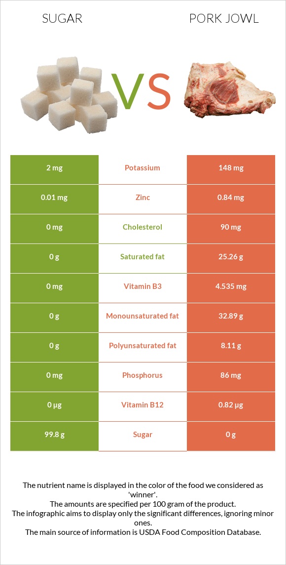 Sugar vs Pork jowl infographic