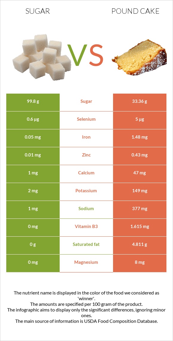 Sugar vs Pound cake infographic