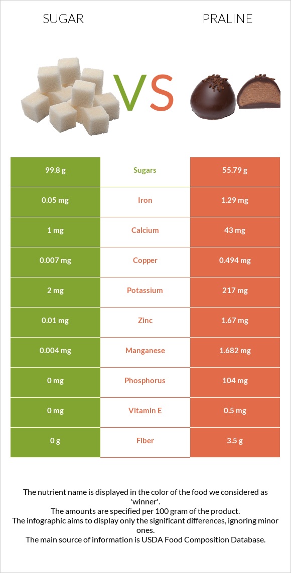 Sugar vs Praline infographic