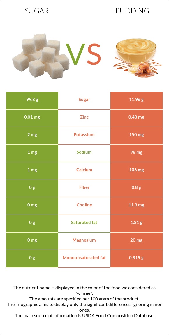 Շաքար vs Պուդինգ infographic