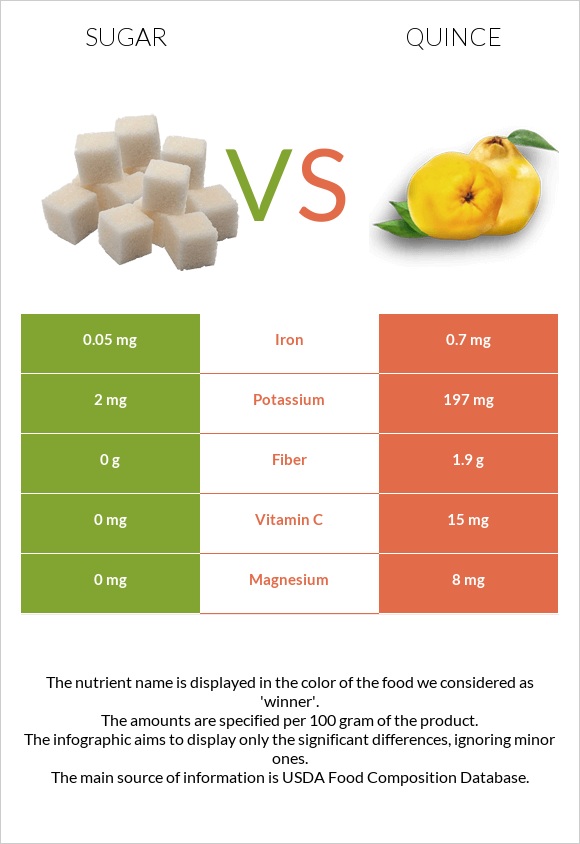 Sugar vs Quince infographic