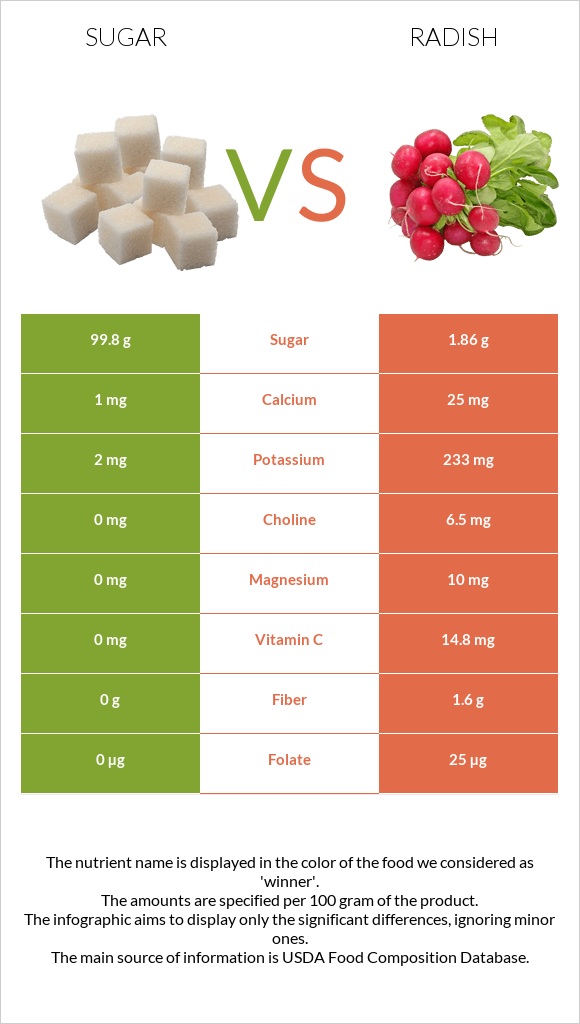 Sugar vs Radish infographic