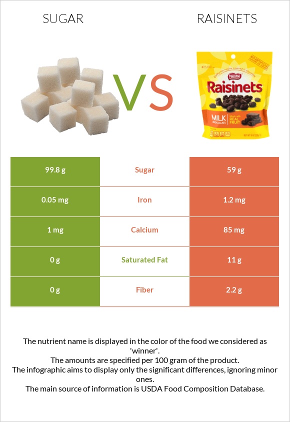 Շաքար vs Raisinets infographic