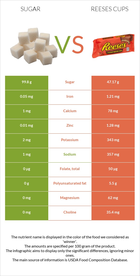 Շաքար vs Reeses cups infographic