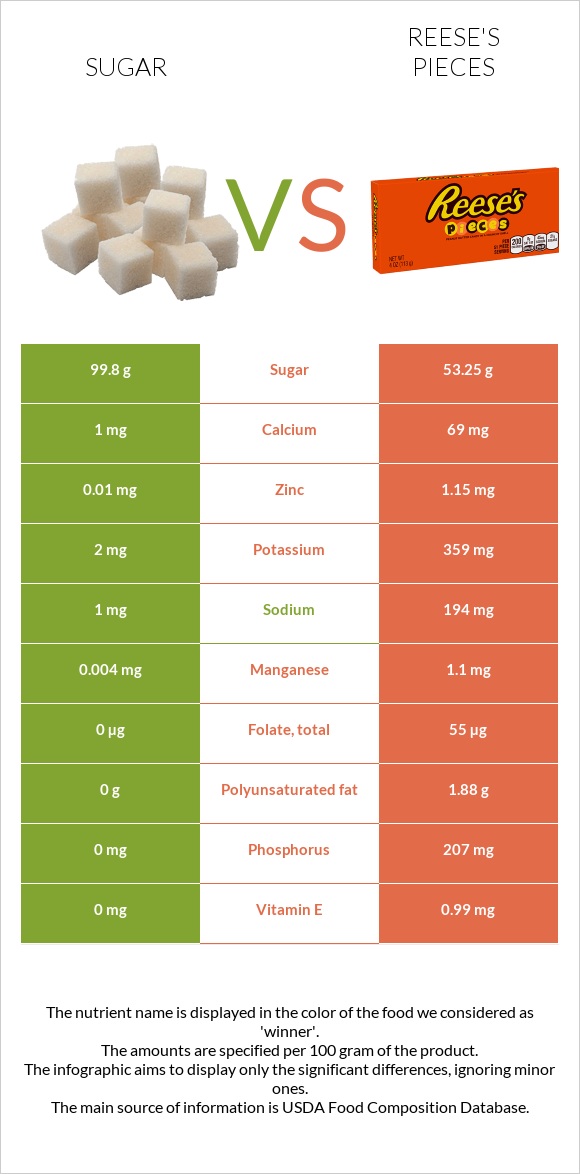 Շաքար vs Reese's pieces infographic