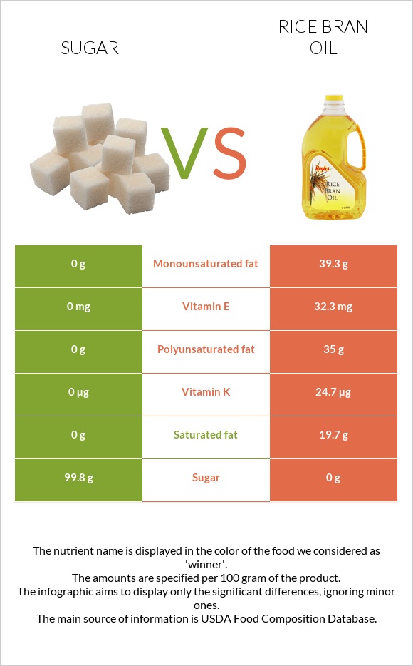 Շաքար vs Բրնձի յուղ infographic