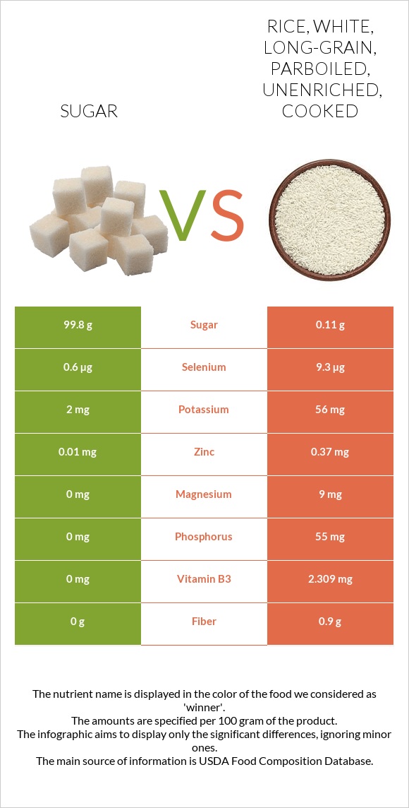 Sugar vs Rice, white, long-grain, parboiled, unenriched, cooked infographic