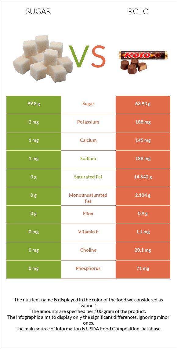 Sugar vs Rolo infographic
