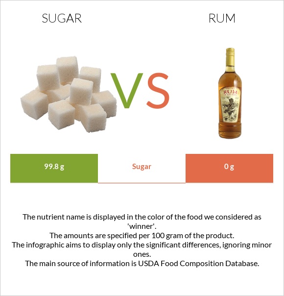 Շաքար vs Ռոմ infographic