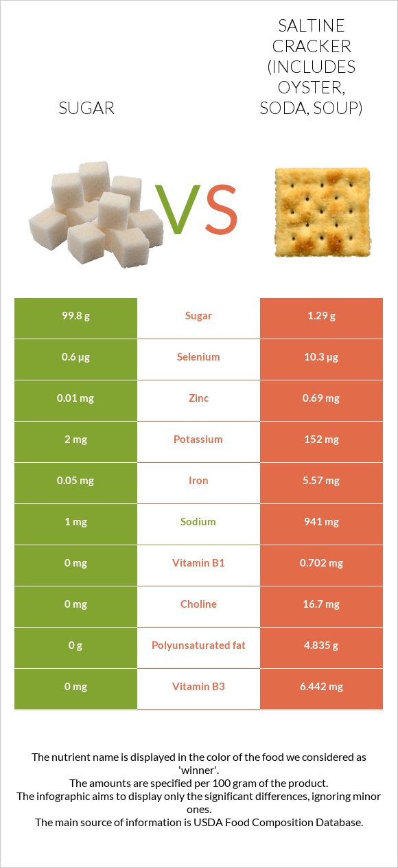 Sugar vs Saltine cracker (includes oyster, soda, soup) infographic