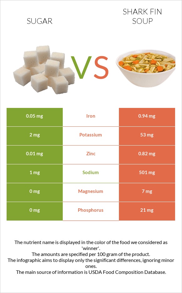 Sugar vs Shark fin soup infographic