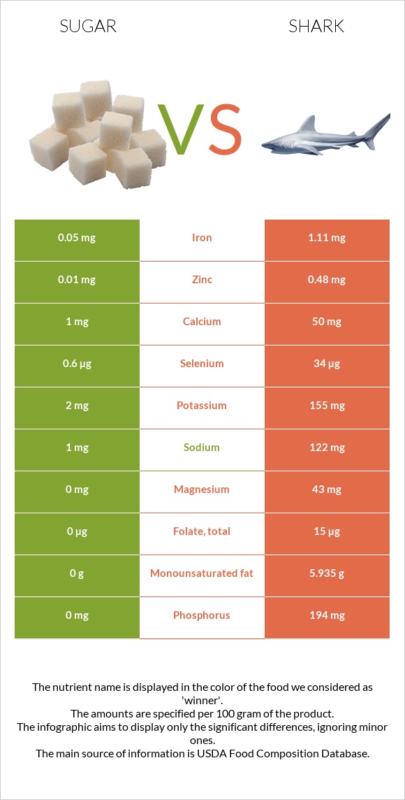 Sugar vs Shark infographic