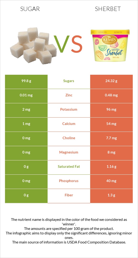 Sugar vs Sherbet infographic