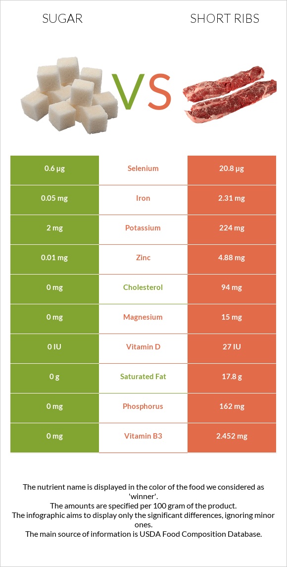 Sugar vs Short ribs infographic