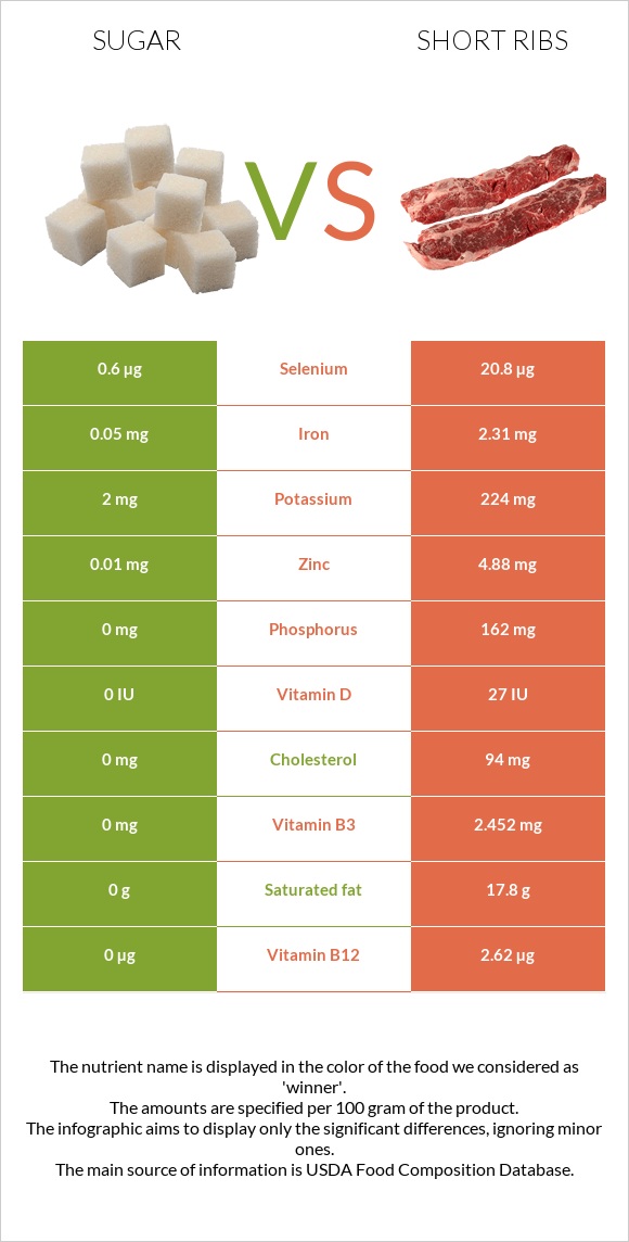 Շաքար vs Short ribs infographic