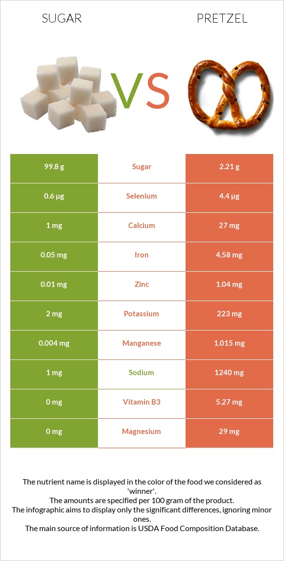 Շաքար vs Pretzel infographic